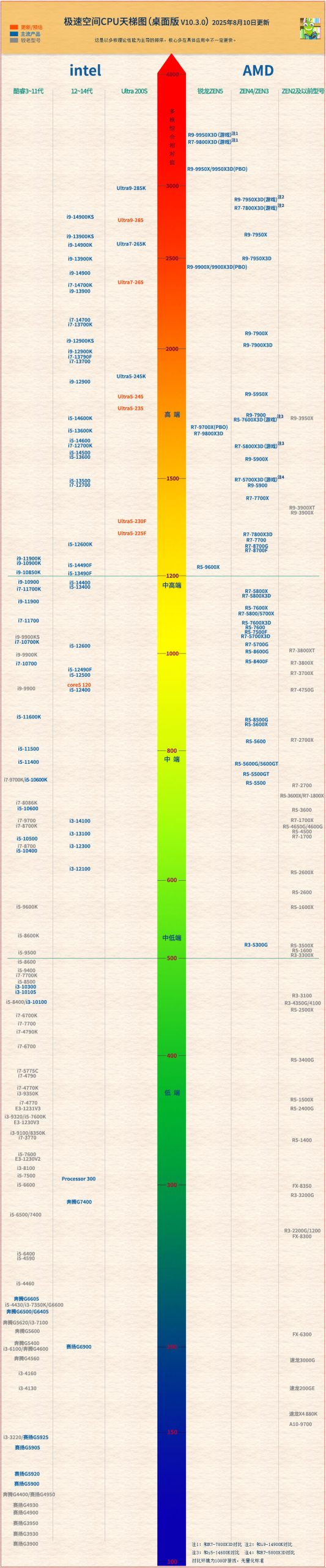 【情報】2025年最新版CPU天梯圖(9月更新)
